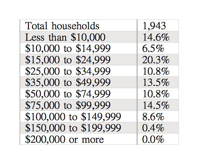 The median household income in Charlotte is $30,164.