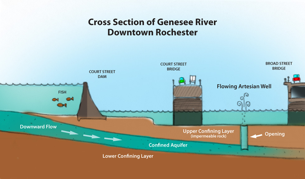 The Artesian effect is one possible explanation for the natural spring. [IMAGE: RochesterSubway.com]